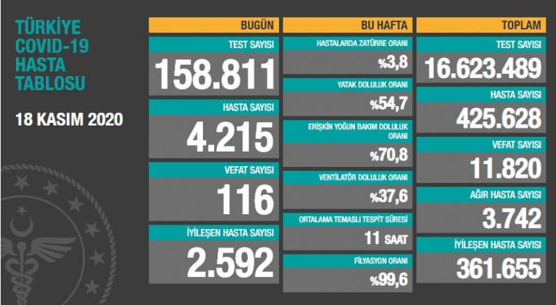 Türkiye'de salgın hızla yayılıyor: Son 24 saate 116 kişi daha yaşamını yitirdi
