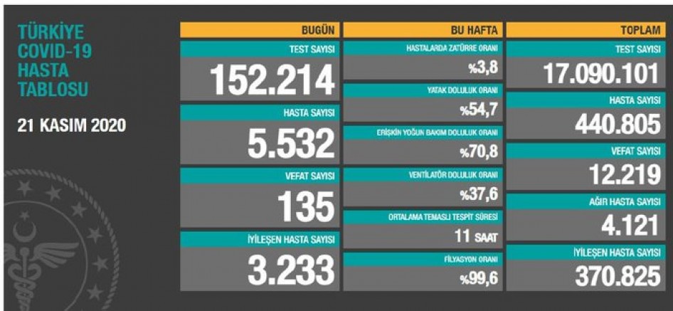 Türkiye’de Son 24 saate 135 kişi daha yaşamını yitirdi