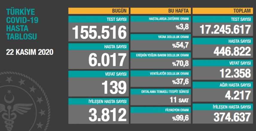 Türkiye'de son 24 saate 139 kişi daha yaşamını yitirdi 