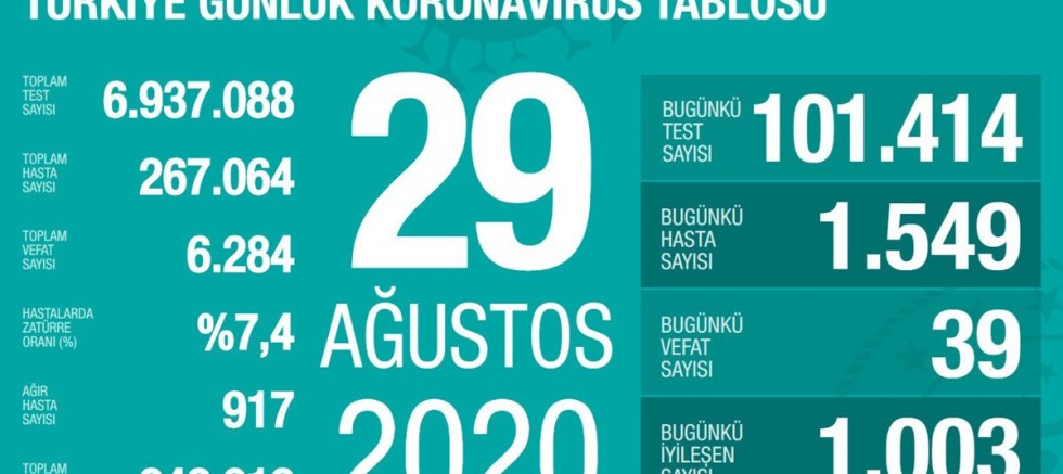 Türkiye’de son 24 saate 1549 yeni vaka tespit edildi 39 kişi hayatını kaybetti
