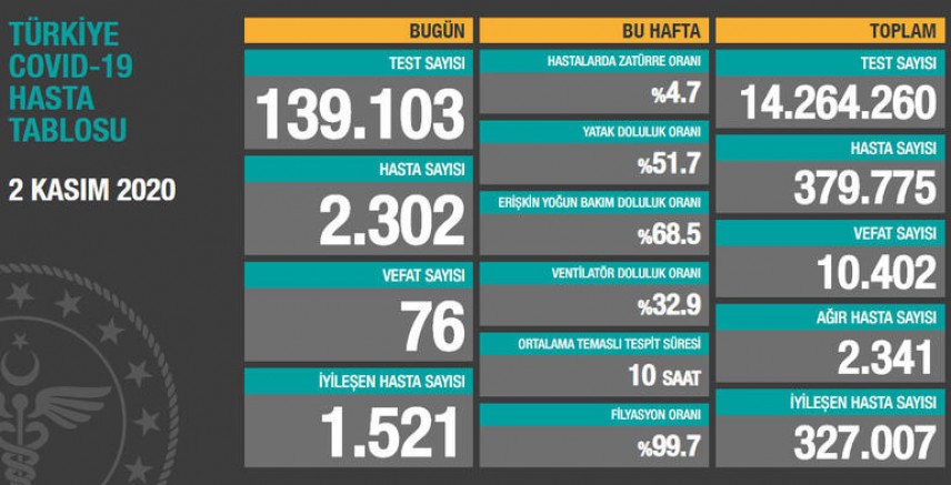 Türkiye’de son 24 saate koronavirüs’den 76 kişi daha yaşamını yitirdi
