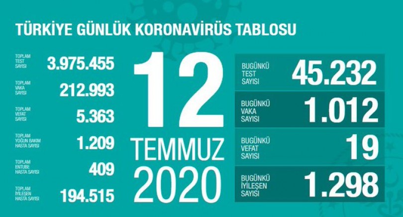 Türkiye'de son 24 saatte 1012 kişiye Kovid-19 tanısı konuldu