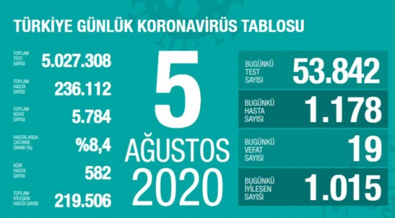 Türkiye'de son 24 saatte 1178 kişiye Kovid-19 tanısı konuldu, 19 kişi hayatını kaybetti