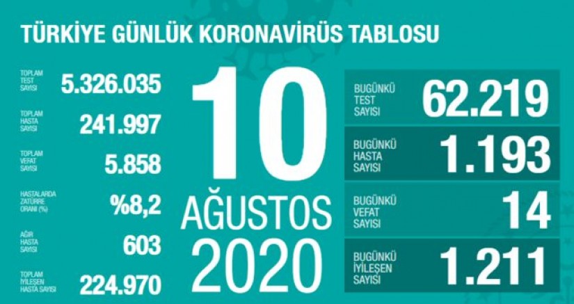 Türkiye'de son 24 saatte 14 kişi hayatını kaybetti, bin 193 kişiye Kovid-19 tanısı konuldu