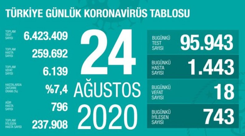 Türkiye'de son 24 saatte 1443 kişiye Kovid-19 tanısı konuldu