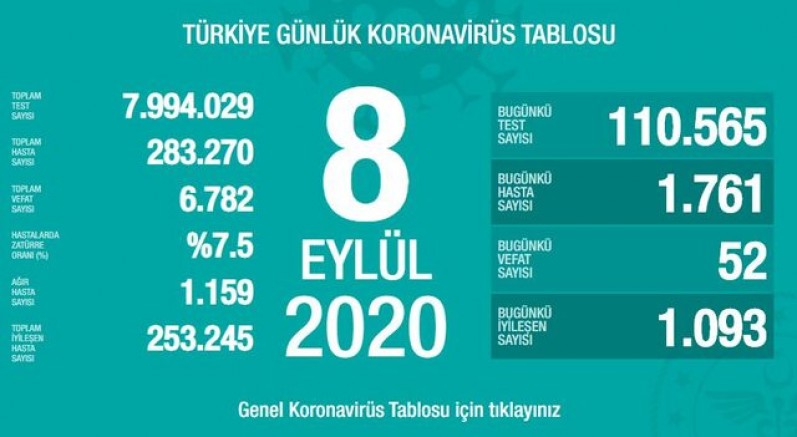 Türkiye'de son 24 saatte 1761 kişiye koronavirüs tanısı konuldu