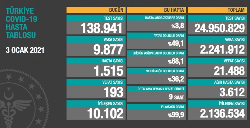  Türkiye'de Son 24 saatte 193 kişi koronavirüsten yaşamını yitirdi