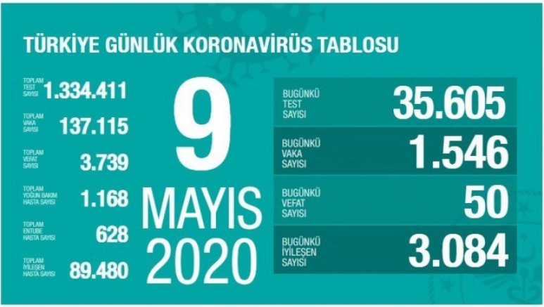 Türkiye’de son 24 saatte 50 kişi daha hayatını kaybetti
