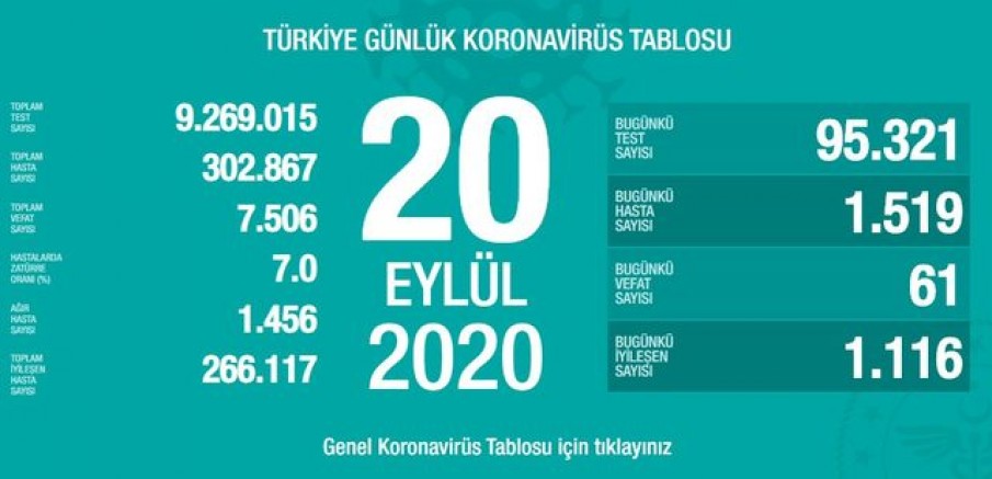 Türkiye’de son 24 saatte 61 kişi hayatını kaybetti,1519 yeni vaka tespit edildi