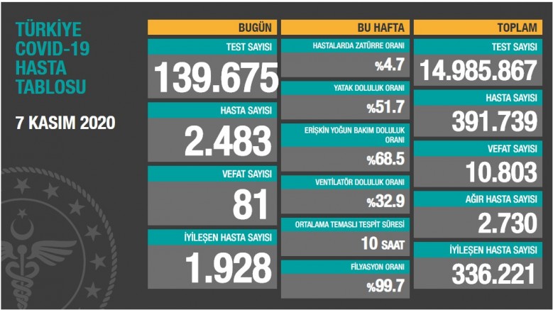 Türkiye’de son 24 saatte 81 yurttaş daha yaşamını yitirdi
