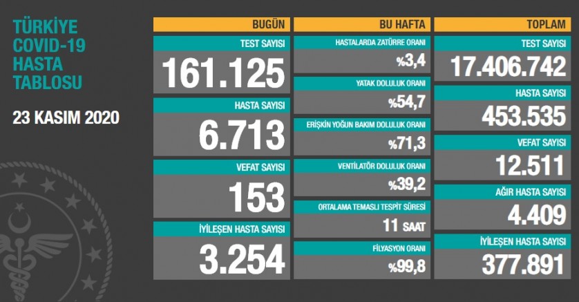 Türkiye'de son 24 saatte 153 kişi yaşamını yitirdi  