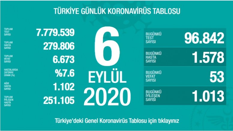 Türkiye’de son 24 saatte bin 578 yeni koronavirüs vakası tespit edildi, 53 kişi yaşamını yitirdi
