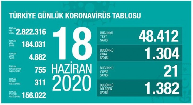 Türkiye'de son 24 saatte koronavirüsten 21 kişi daha hayatını kaybetti