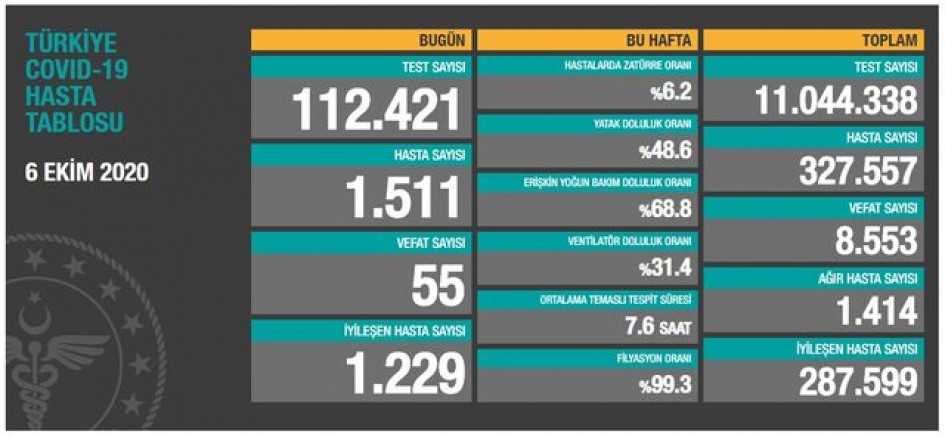 Türkiye’de son 24 saatte koronavirüsten 55 kişi hayatını kaybetti