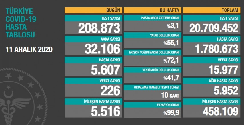  Türkiye’de Vaka ve ölüm sayısındaki artış devam ediyor 