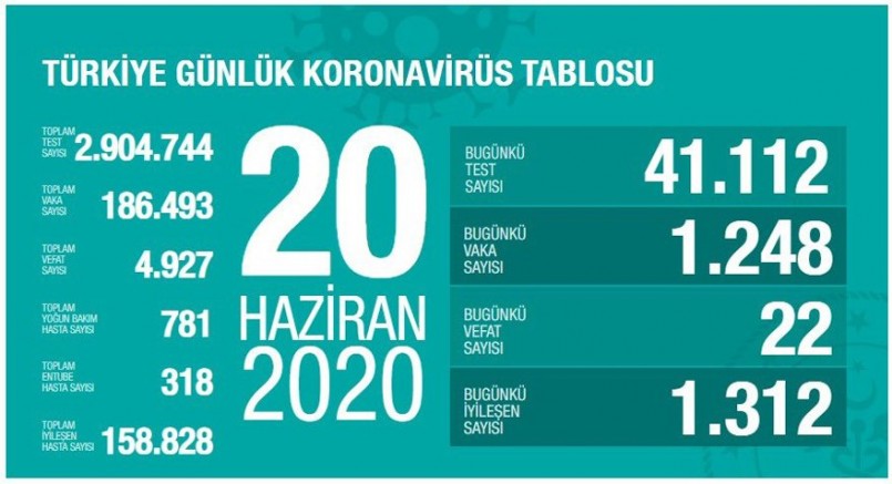 Türkiye’deki günlük corona vaka sayısı 1.248 yükseldi 