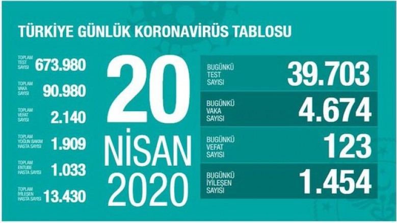 Türkiye’deki korona virüs kaynaklı 123 yeni ölüm 