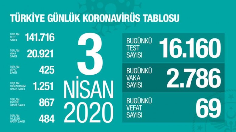  Türkiye genelinde 69 Yeni ölümle Can kaybı 425'e yükseldi