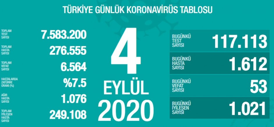 Türkiye'nin günlük corona virüsü tablosunu açıkladı