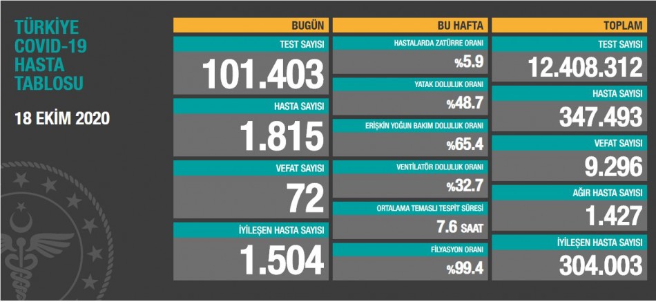 Türkiye'de son 24 saate 72 kişi daha yaşamını yitirdi 
