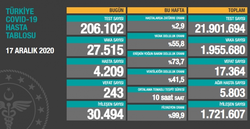 Türkiye’de koronavirüs tablosu ağırlaşmaya devam ediyor 