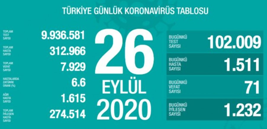 Türkiye’de 71 kişi daha koronavirüs nedeniyle hayatını kaybetti  
