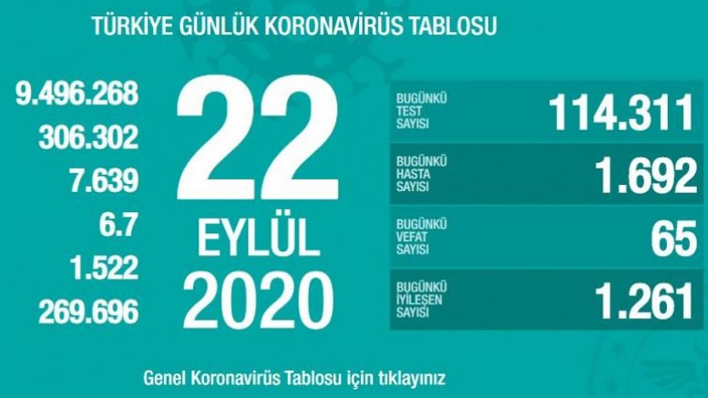 Türliye'de son 24 saatte 65 kişi hayatını kaybetti, 1692 yeni vaka tespit edildi
