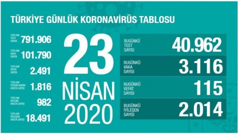 Vaka sayısı 101 yaşamını yitirenlerin sayısı 2 bin 491 yükseldi 