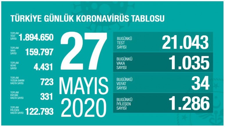 Vaka sayısında tekrar artış var, günlük vaka binin üzerine çıktı